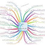 الخرائط الذهنية لسور القران منتديات عروس النيل mind map mental map quran