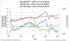 Retirement Investing Today The Asx 200 Cyclically Adjusted