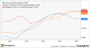 why carnival corporation caused cruise line stocks to sink