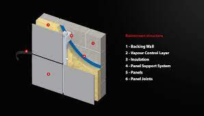 Rockwool's rainscreen technology offers buildings thermal benefits, fire resistance and acoustic protection from the outside world. What Is Rainscreen Cladding Proteus Facades
