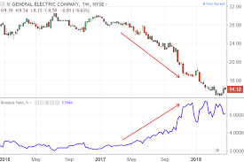 dividend yield的圖片搜尋結果