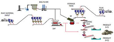 Saf Submerged Arc Furnace Total Materia Article