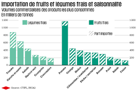 Ces Fruits Et Legumes Qui Viennent De Loin Liberation
