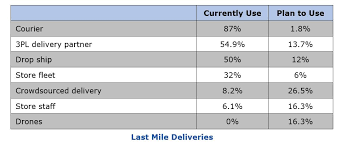 We look at each of these queries in different segments for a better understanding of floor plans. What Is Omni Channel Fulfillment Arc Advisory