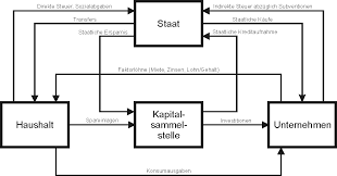 Wirtschaftskreislauf