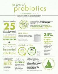 Social Media Monday Product Spotlight Infographic Digestive Health Probiotics What Are Probiotics