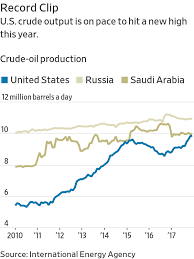U S Oil Output Expected To Surpass Saudi Arabia Rivaling