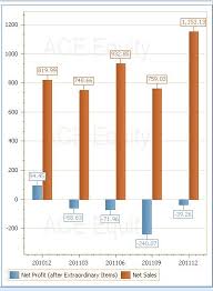 Chart Spicejet Bites The Dust Net Worth Erodes Further
