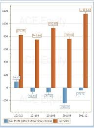 Chart Spicejet Bites The Dust Net Worth Erodes Further