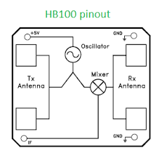 Find many great new & used options and get the best deals for 10.525ghz hb100 microwave wireless doppler radar detector probe sensor module at the best online prices at ebay! Doppler Radar Sensor Hb100 10 525ghz Microwave Motion Sensor Motion Detector Oky3065 6 Okystar
