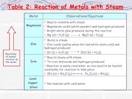 Metals Reactivity Series