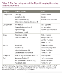 They may be hyperplastic or tumorous, but only a small percentage of thyroid tumors are malignant. Update On Thyroid Nodule Management Touchendocrinology