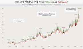 Plot option charts with the underlying stock to see the relationship between the two. Which Chart Or Graph Is Right For You A Guide To Data Visualization