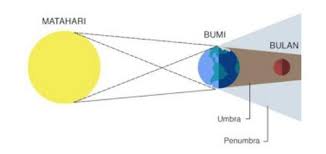 1x perputaran matahari terhadap bumi disebut solar day dan 1x putaran bulan terhadap bumi disebut lunar day. Posisi Bumi Matahari Dan Bulan Seperti Pada Gambar Menyebabkan Terjadi Fenomena Alam Yaitu Brainly Co Id