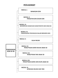 Mengetahui implikasi dalam menerapkan konsep landasan pendidikan di indonesia. Peta Konsep Pendidikan Seni Ut Semester 2