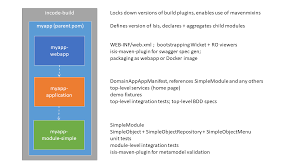 This article is here to show how to do integration tests with apache camel in a spring app, since it is not described precisely on the documentation. Fundamentals