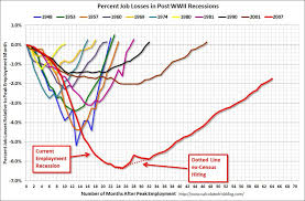 Good Chart Depicting The Seriousness Of The Great Recession