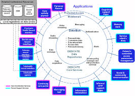 Different types, the brain, symptoms, behaviours and loss. Dedicate Proposal For A Conceptual Framework To Develop Dementia Friendly Integrated Ecare Support Biomedical Engineering Online Full Text