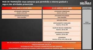 Nunca foi plano de contenção, mas de flexibilização da atividade econômica. Sp Anuncia Fase De Transicao Na Pandemia A Partir Deste Domingo Noticias R7 Sao Paulo