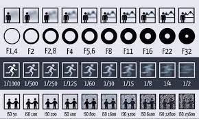 Simple Chart Shows How Aperture Shutter Speed And Iso