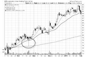 learn 4 profitable chart patterns for swing traders