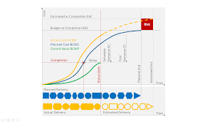 Earned Value Analysis With Microsoft Project Why And How