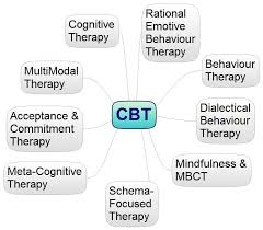 Cbt Has Multiples Cognitive Therapy Counseling Psychology Cognitive Behavior