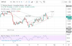 pound to canadian dollar forecast higher as downtrend fades