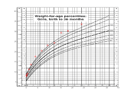 The Third Coast Growth Charts