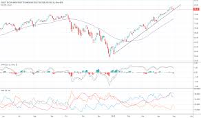 Xlk Stock Price And Chart Amex Xlk Tradingview