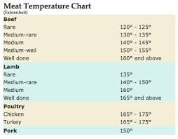 56 Punctilious Cooking Steak Temperature Chart