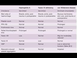 Image result for Factor IX Deficiency