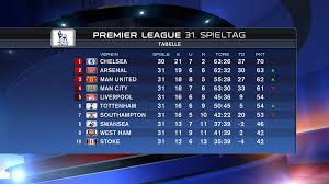 Wer steigt auf und wer ab? Chelsea So Gut Wie Meister Hier Die Tabelle Der Premier League Ssnhd Skypl Sky Sport News Hd Scoopnest