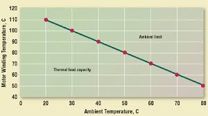 Temperature Monitoring Is Key To Motor Reliability