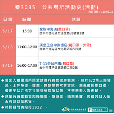 Jun 04, 2021 · (4)日新增7例本土確診個案足跡(圖／市政府提供2021.6.4) 案10465為梧棲區69歲女性，案10466的太太、10360的媽媽，疫情期間鮮少外出，一周會至住家附近. ä»Šæ—¥ 0 å°ä¸­ç¢ºè¨ºè¶³è·¡ç¸½æ•´ç†å…±201ä¾‹ ç–«æƒ…æœ€æ–°è³‡è¨Šå…¬å'Šå¹³å° 7 30æ›´æ–° Big Bro
