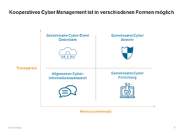 Education, economy & finance, business. Mehr Sicherheit Durch Kooperatives Cyber Risk Management