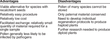 The power failure results in the loss of germplasm. 4 Advantages And Disadvantages Of Pollen Storage Download Table