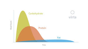 Fasting blood glucose this test measures your blood glucose after you haven't eaten for at least eight hours. What Causes High Blood Sugar