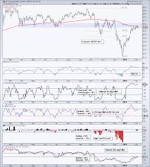 Finance Sector Hits Moment Of Truth Chart Scan And