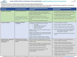 Health Professions Alumni Association Aligned Strategy Map