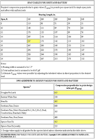 Understanding Loads And Using Span Tables