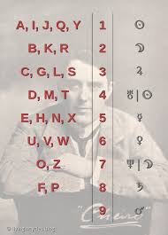 For example, if we are to consider the name simon, then we will add up all the numbers that represent that particular alphabet. Investigating Correspondences Between Numerology And Astrology Part 2 Introducing Cheiro S Numerology System Chaldean Living In Cycles