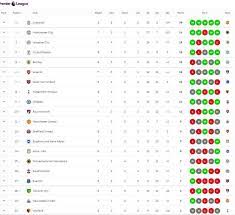 Liga inggris liga italia liga spanyol liga jerman liga indonesia liga champions. Klasemen Sementara Liga Inggris 2019 2020 Liverpool Masih Unbeaten Indosport