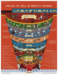 Visual A Guide To The 9 Circles Of Hell Dante S Inferno Divine Comedy Infographic Tv Number One Infographics Data Data Visualization Source
