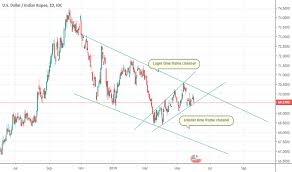 Usdinr Technical Chart For Fx_idc Usdinr By Prasantap