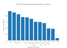Nyc Subway Ridership By Weather Condition Bar Chart Made