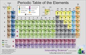 Innovating Science Colored Nonlaminated Periodic Tables 17 X 11 Set Of 25 Periodic Table Of The Elements Periodic Table Periodic Table Poster