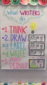 What Writers Do Anchor Chart Kindergarten First Grade Think