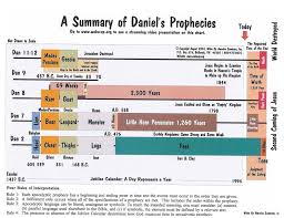 Daniel Revelation Bible Studies Charts And Graphs