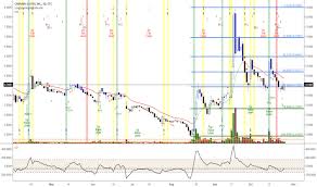 Cbds Stock Price And Chart Otc Cbds Tradingview